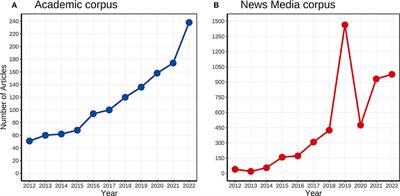 Corrigendum: How academic research and news media cover climate change: a case study from Chile